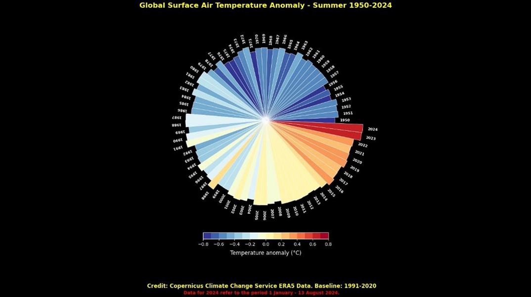 Copernicus Observer: Η άνοδος της θερμοκρασίας και η μετατόπιση των μοτίβων τις τελευταίες δεκαετίες