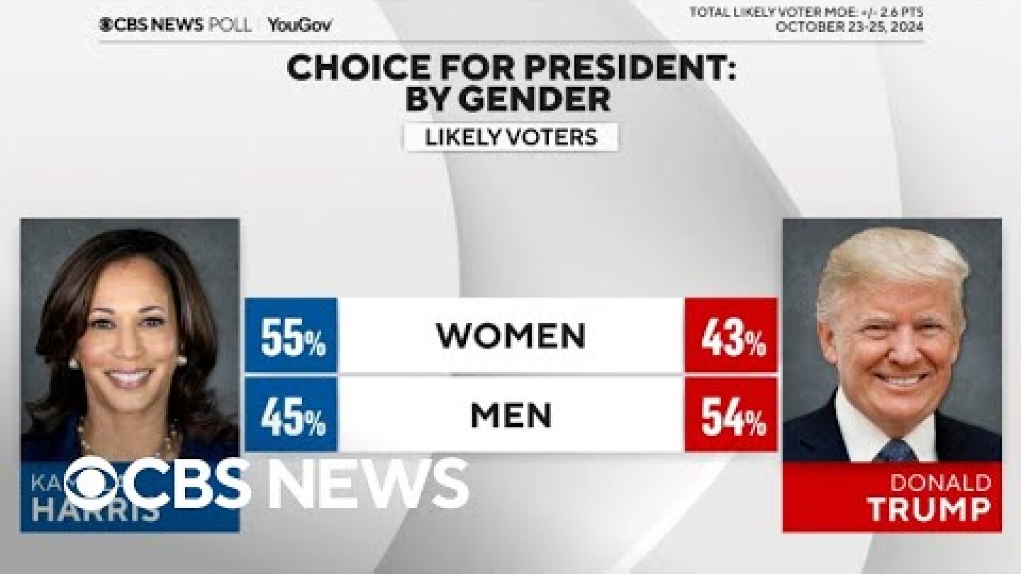 Key takeaways from latest Trump-Harris race CBS News poll