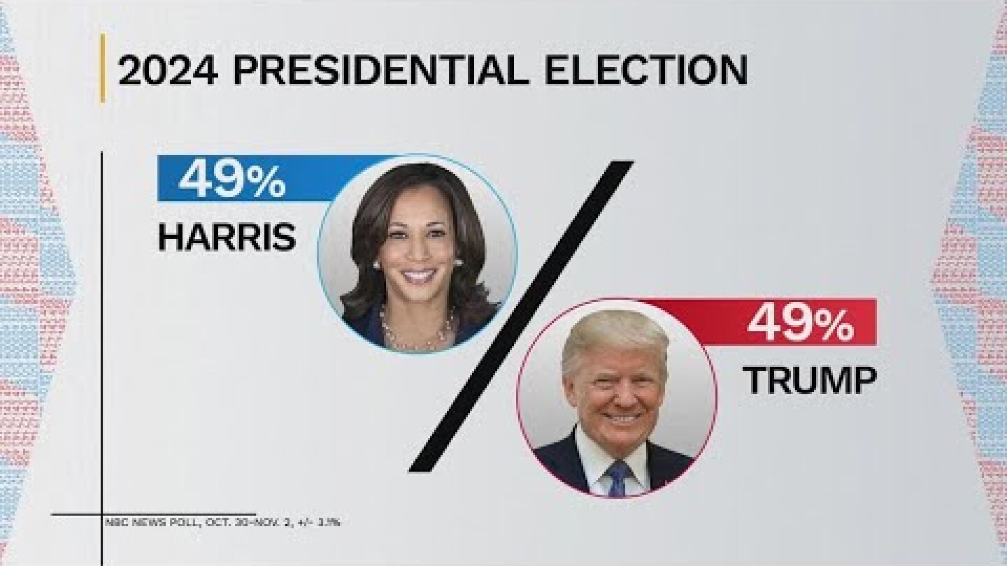 Final NBC poll before election has Harris and Trump in a virtual tie