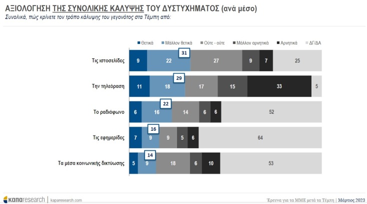 Έρευνα Κάπα Research - ΑΠΘ: Τα ΜΜΕ και το δυστύχημα στα Τέμπη - Τι πιστεύουν οι πολίτες για το μιντιακό τοπίο και τη δημοσιογραφική κάλυψη της τραγωδίας.