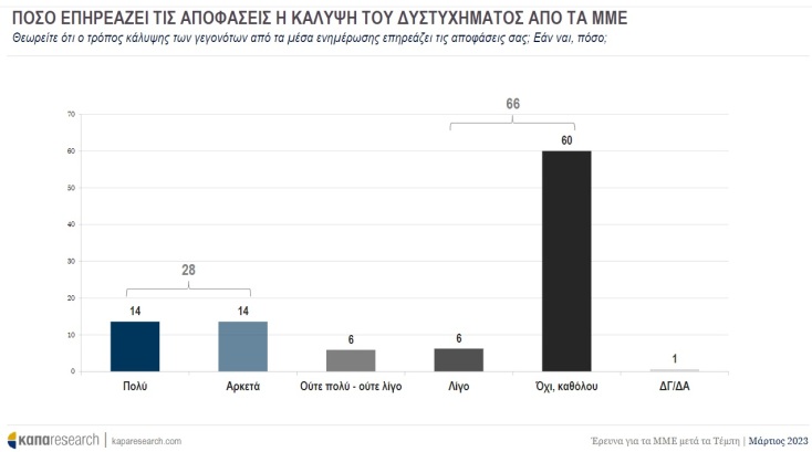 Έρευνα Κάπα Research - ΑΠΘ: Τα ΜΜΕ και το δυστύχημα στα Τέμπη - Τι πιστεύουν οι πολίτες για το μιντιακό τοπίο και τη δημοσιογραφική κάλυψη της τραγωδίας.