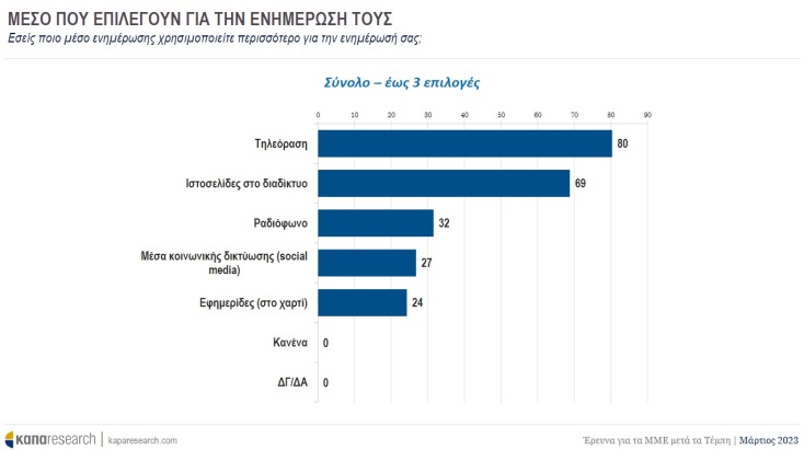 Έρευνα Κάπα Research - ΑΠΘ: Τα ΜΜΕ και το δυστύχημα στα Τέμπη - Τι πιστεύουν οι πολίτες για το μιντιακό τοπίο και τη δημοσιογραφική κάλυψη της τραγωδίας.