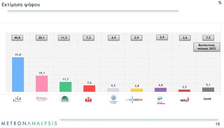 Δημοσκόπηση Metron Analysis: Ισχυρή αυτοδυναμία για τη ΝΔ, πτώση για τον ΣΥΡΙΖΑ