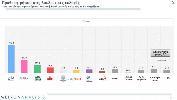 Δημοσκόπηση Metron Analysis: Ισχυρή αυτοδυναμία για τη ΝΔ, πτώση για τον ΣΥΡΙΖΑ