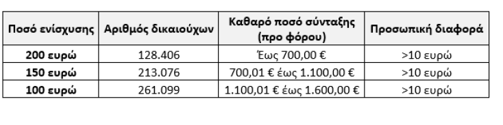 Πότε καταβάλλονται εφάπαξ οικονομική ενίσχυση συνταξιούχων και Επίδομα Κοινωνικής Αλληλεγγύης