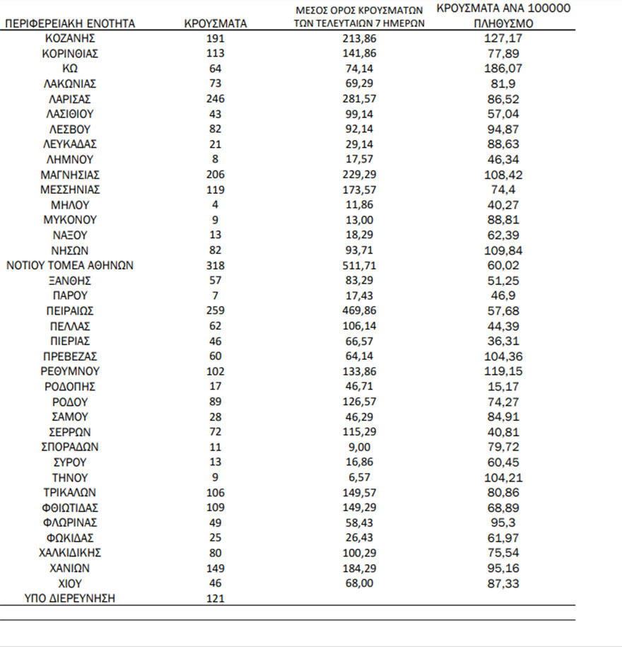 Πίνακας του ΕΟΔΥ με την κατανομή για τα κρούσματα σήμερα | 07.03.2022